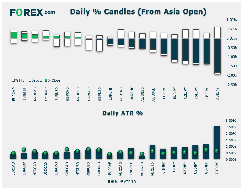 Daily % Candles