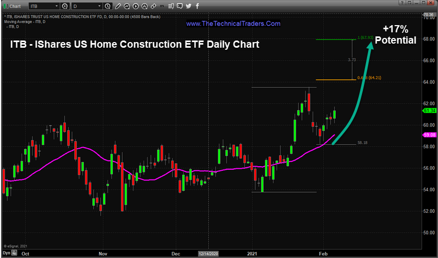 ITB ETF Daily Chart