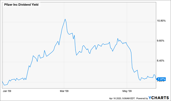 PFE Yield Spike 2009