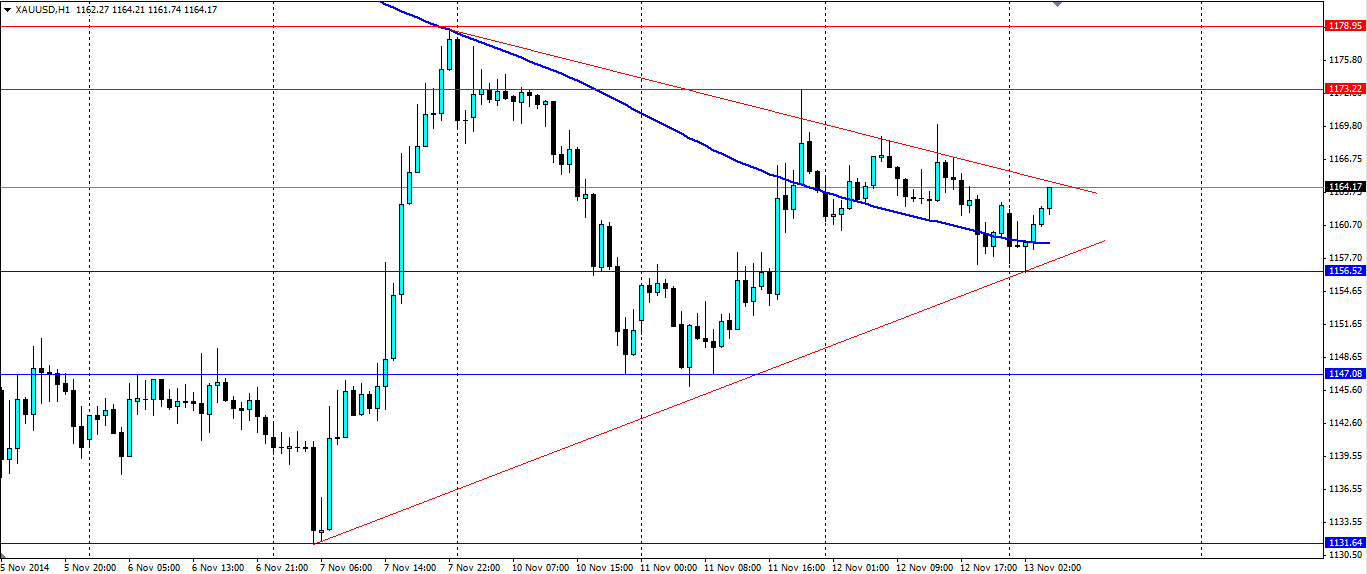 XAU/USD Hour Chart I