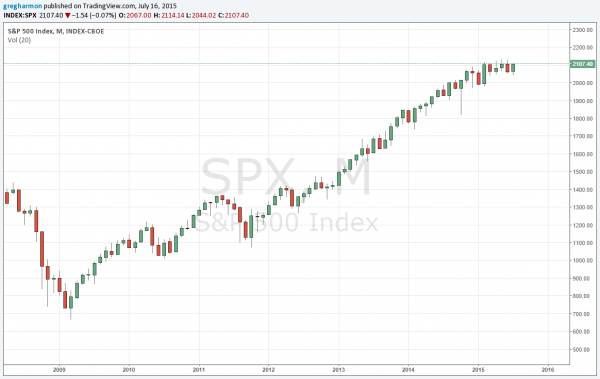 SPX Monthly