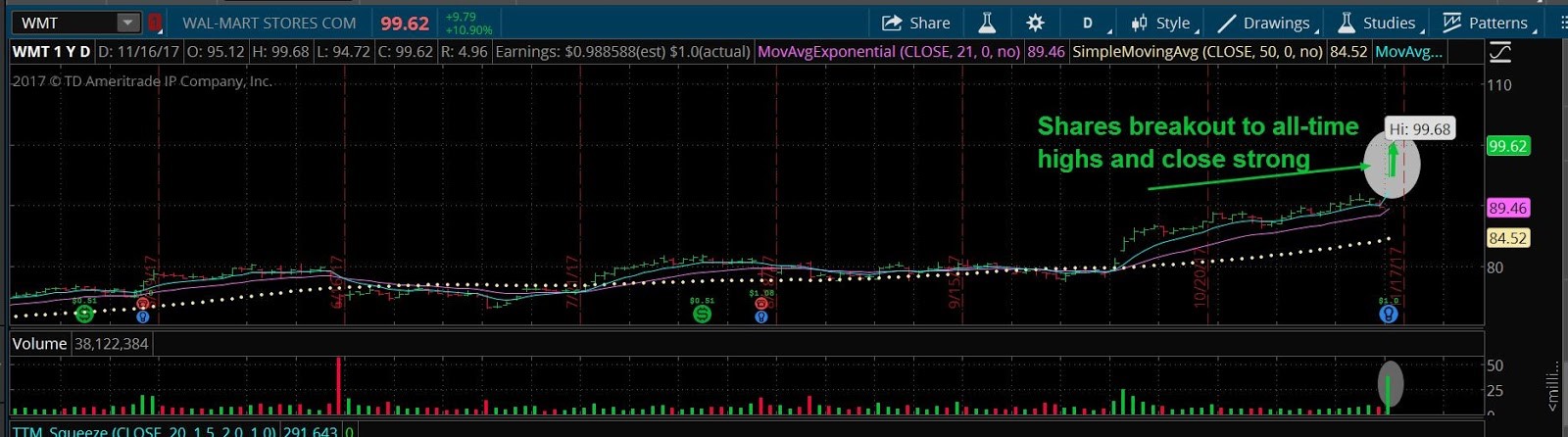 WMT Charts