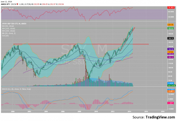 The SPDR S&P 500 ETF: Monthly