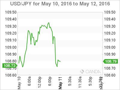 USD/JPY Chart