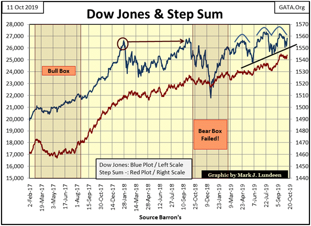 Dow Jones & Step Sum