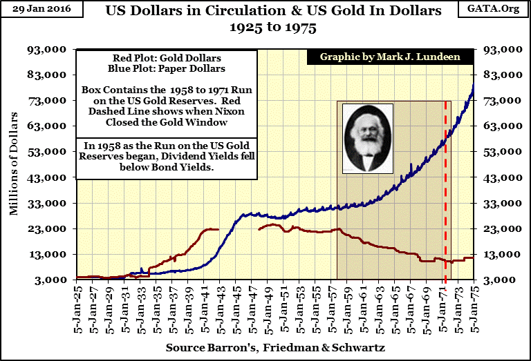 US Dollars in Circulation and US Gold in Dollars 1925 - 1975