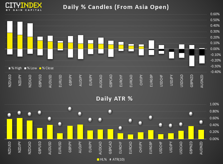 Forex Daily % Candles