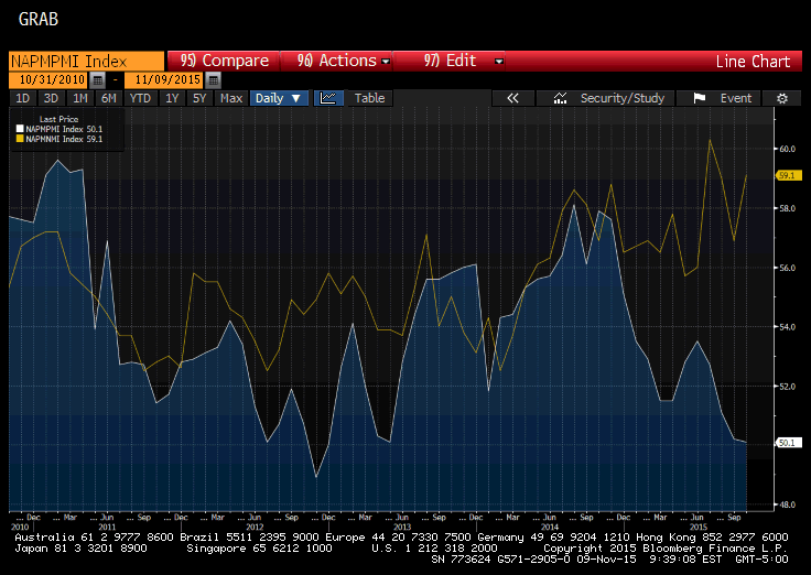 Divergence: Manufacturing Vs. Non-Manufacturing ISM