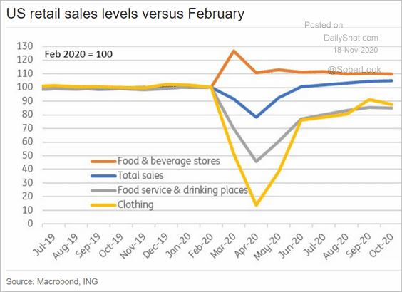 US Retail Sales Levels Versus Feb