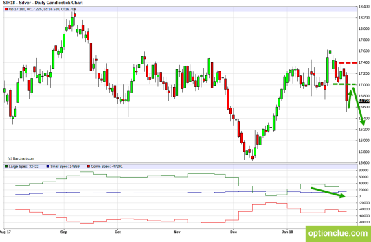 Silver: Technical Analysis and COT Net Positions