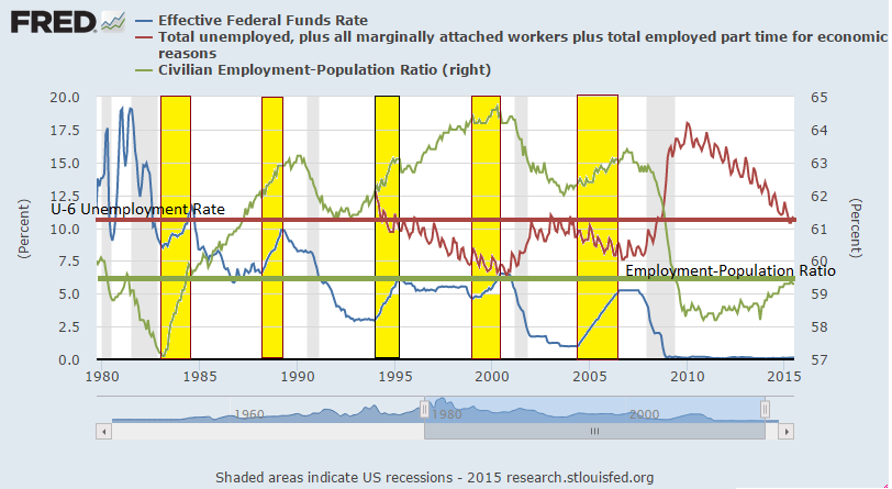 Fed Funds Rate vs Employment 1980-2015