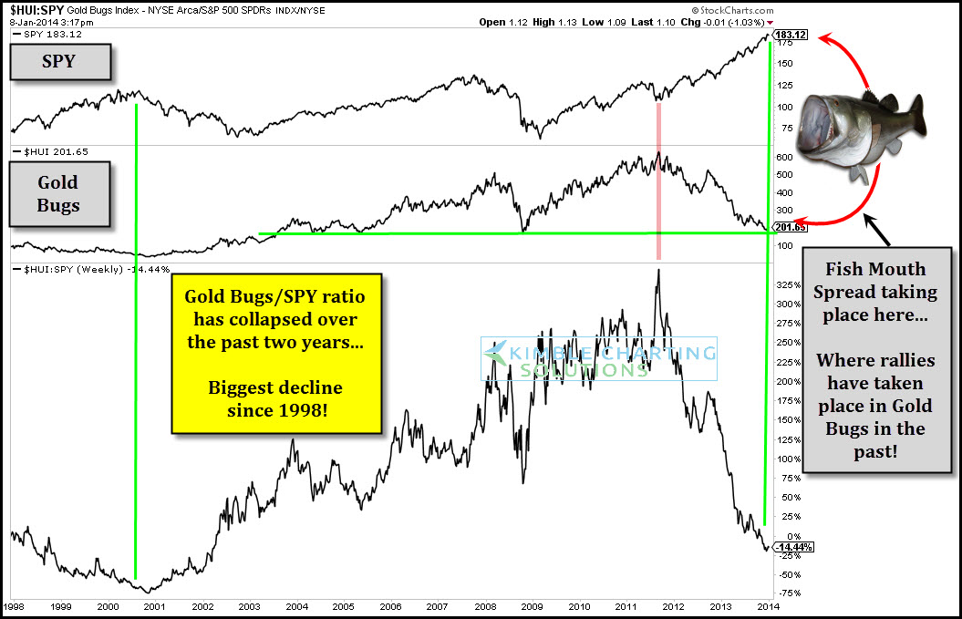 HUI vs. SPY Weekly