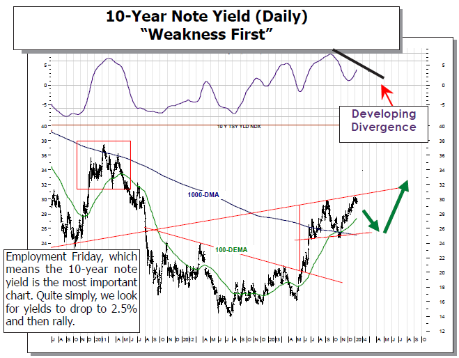 10-Year Note Yield Daily Chart