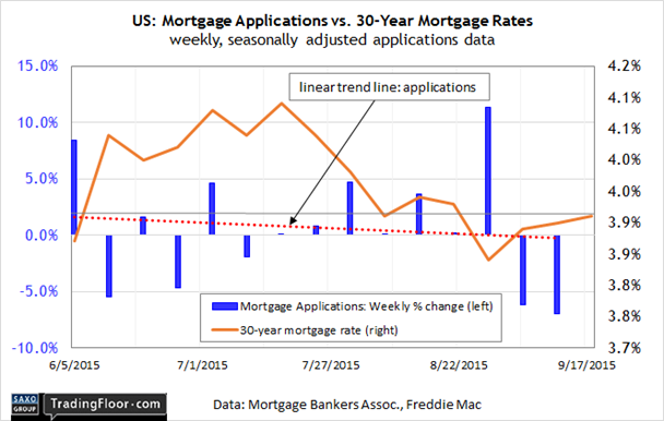 US: Mortgage Applications