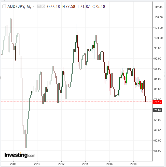 AUD/JPY Daily Chart