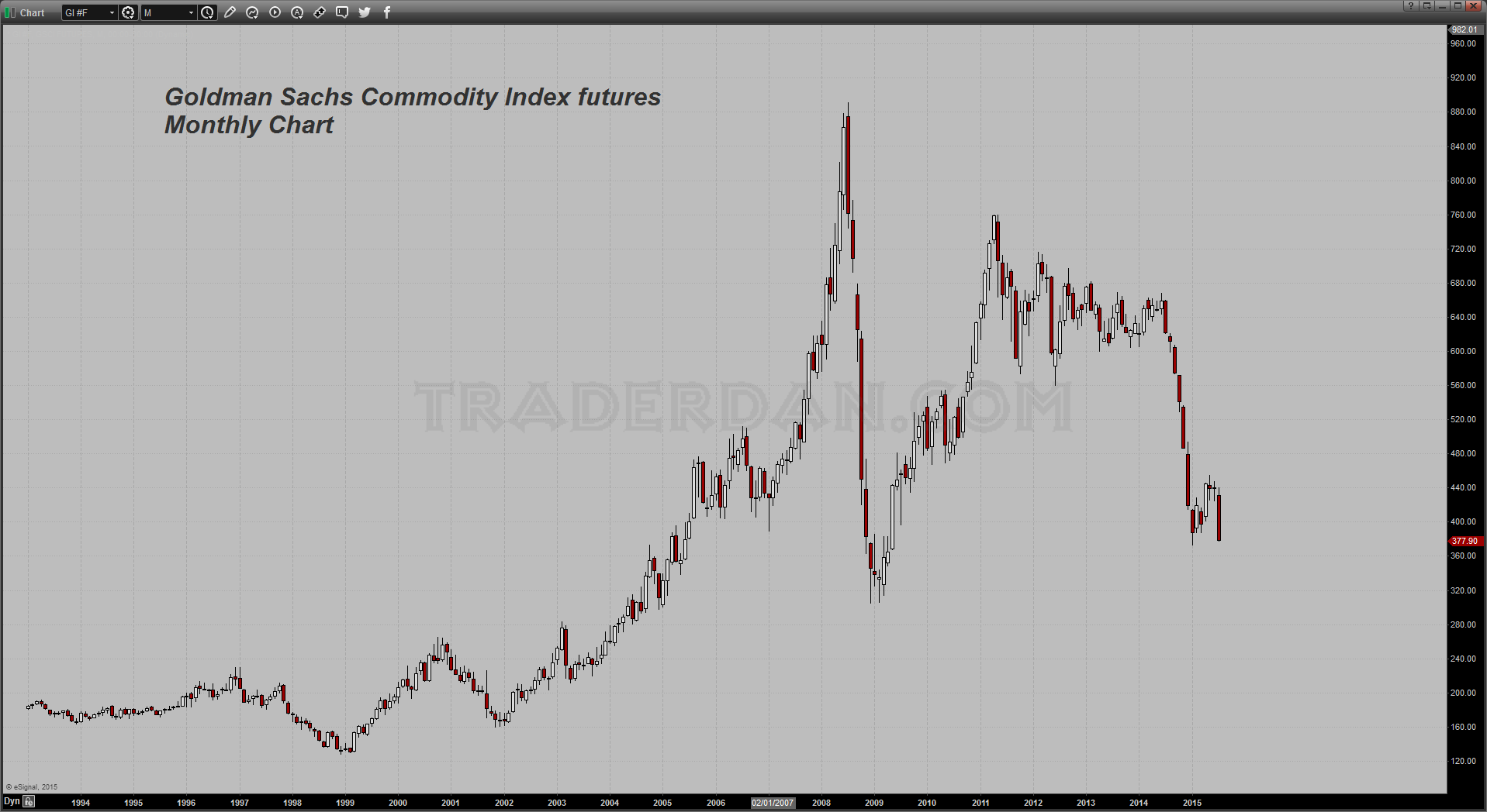 Goldman Sachs Commodity Index Monthly Chart