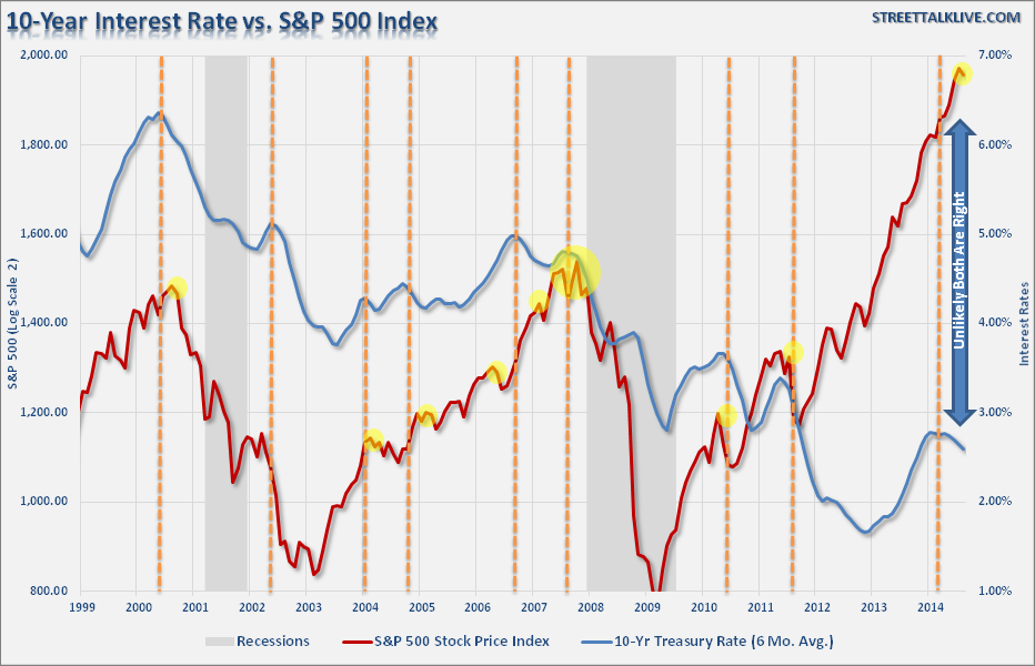 Interest Rates And Stocks