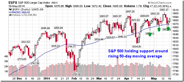 S&P 500 Weekly Chart 