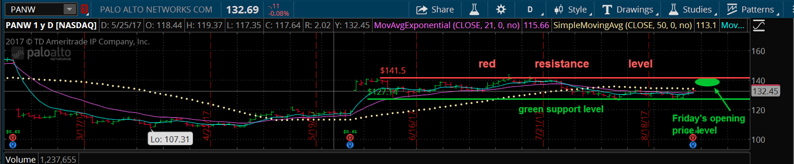 PANW Chart