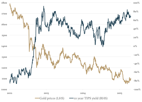 Gold Vs. Interest Rates