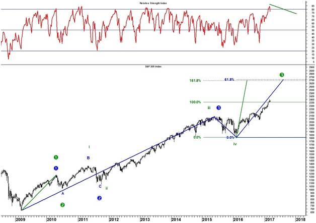 Relative Strength index