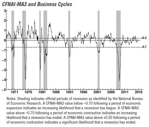 CFNAI-MA3 and Business Cycles