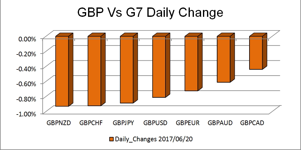 GBP vs G& Daily Change