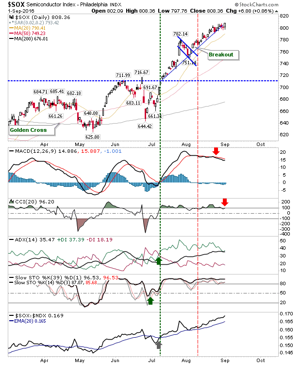 SOX Daily Chart