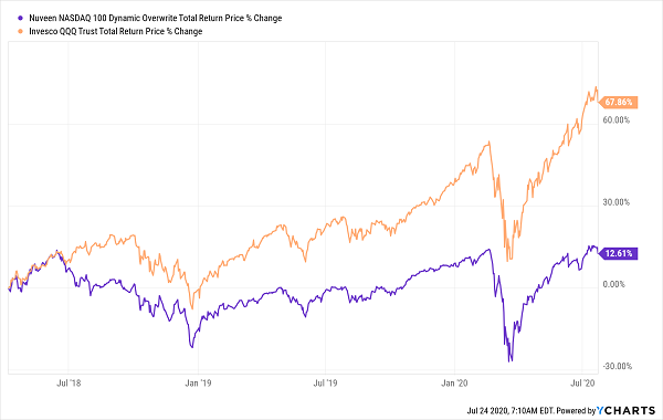 QQQX Overpaying