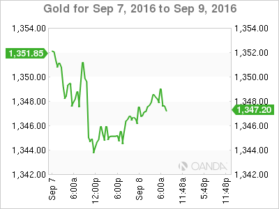 Gold 3 Day Chart