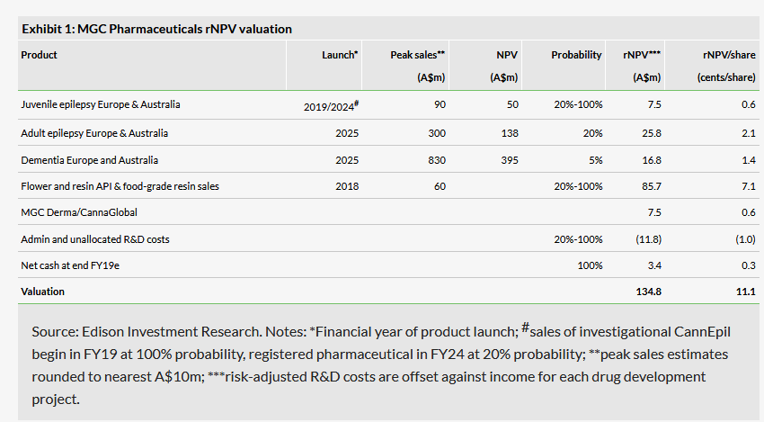 MGC Pharmaceuticals rNPV valuation