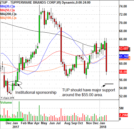 Tupperware Brands Corporation