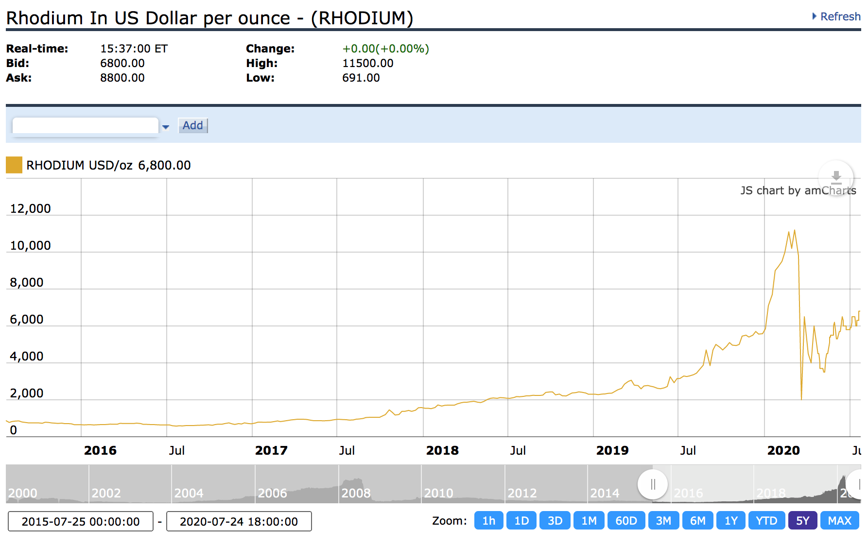 Rhodium in USD