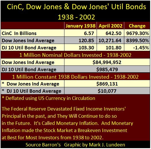 Cinc Dow Jones & Dow Jones Util Bonds