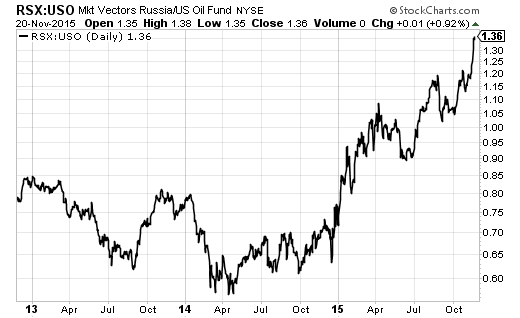 RSX has spent most of 2015 outpacing USO. The pace has accelerated over the last 2 months or so.