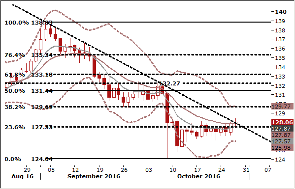 GBP/JPY Forex Signals Daily Chart