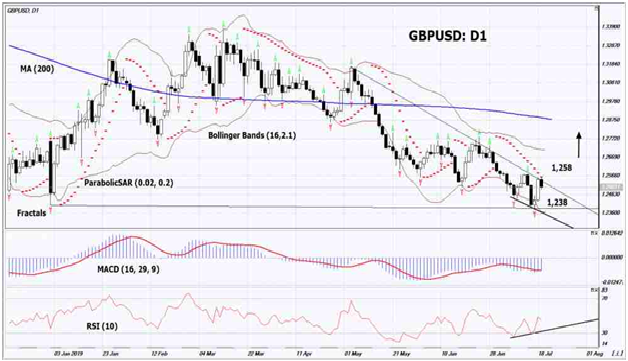 GBPUSD Chart