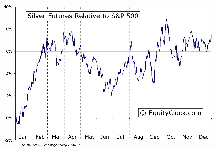 Silver Futures