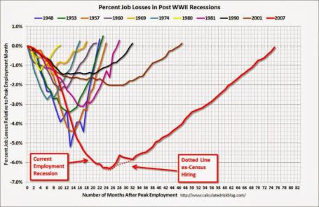 Percent Job Losses In Post-WWII Recessions