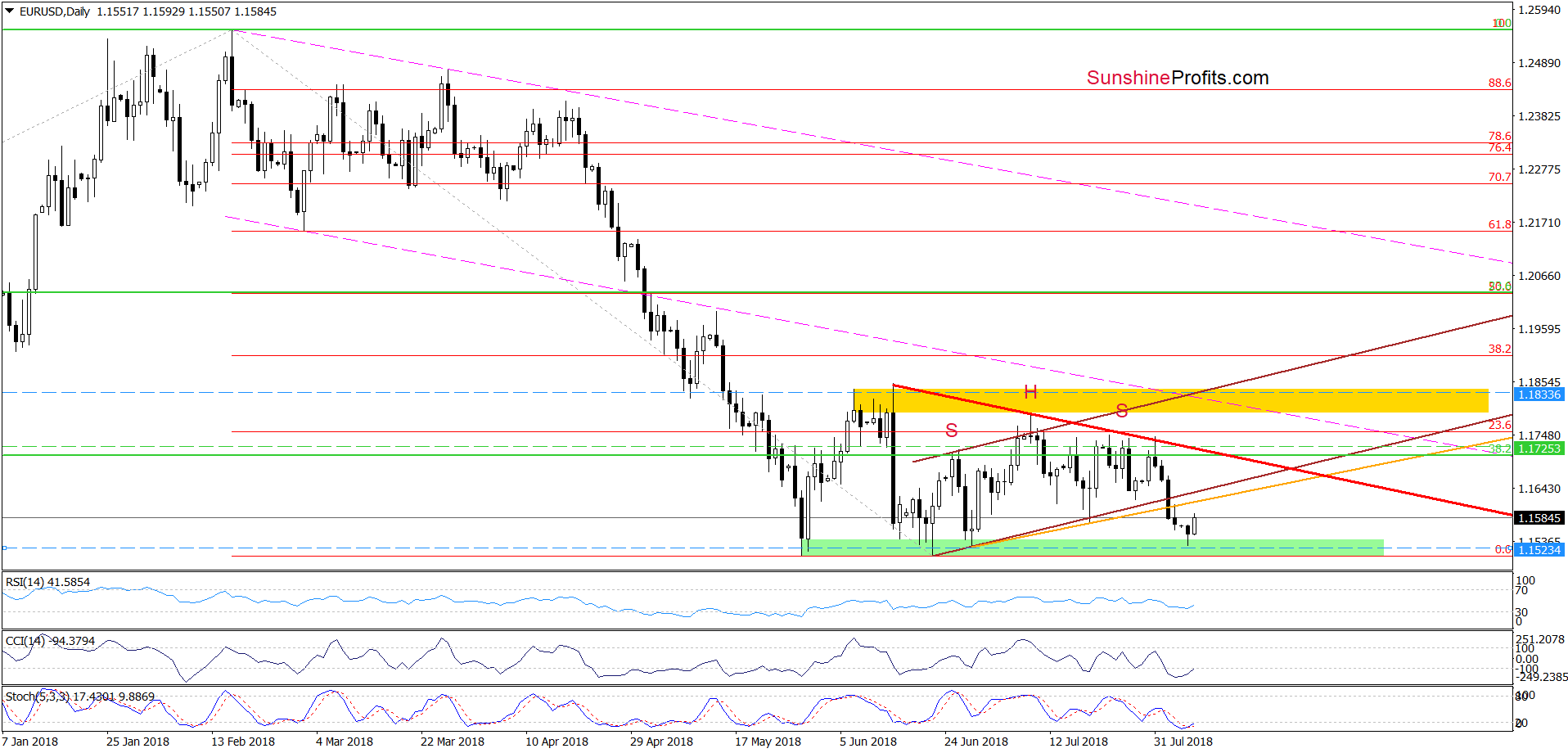 EUR/USD - Daily Chart