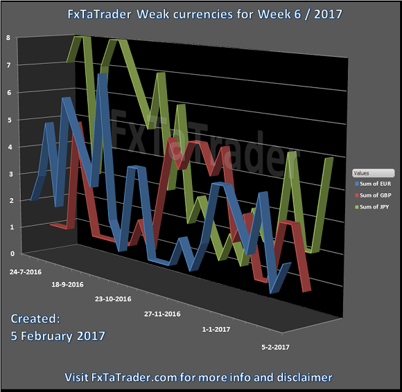 FxTaTrader Weak Currencies For Week 6