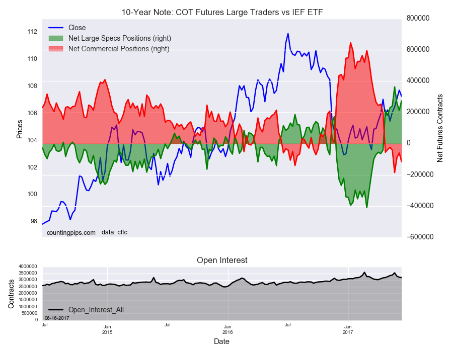10-Year Note COT Futures Large Traders Vs IEF ETF