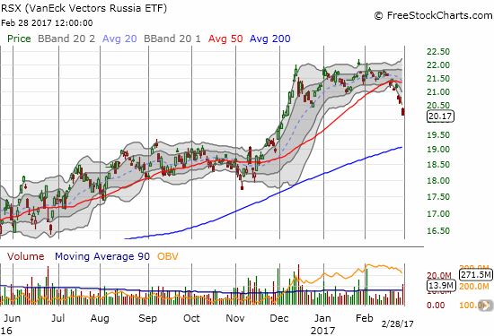RSX has confirmed a breakdown from 50DMA Support
