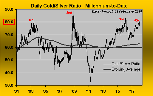 Daily Gold/Silver Ratio