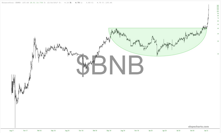 BNB Chart