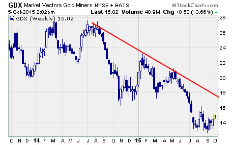 Market Vectors Gold Miners: Weekly 2-Year