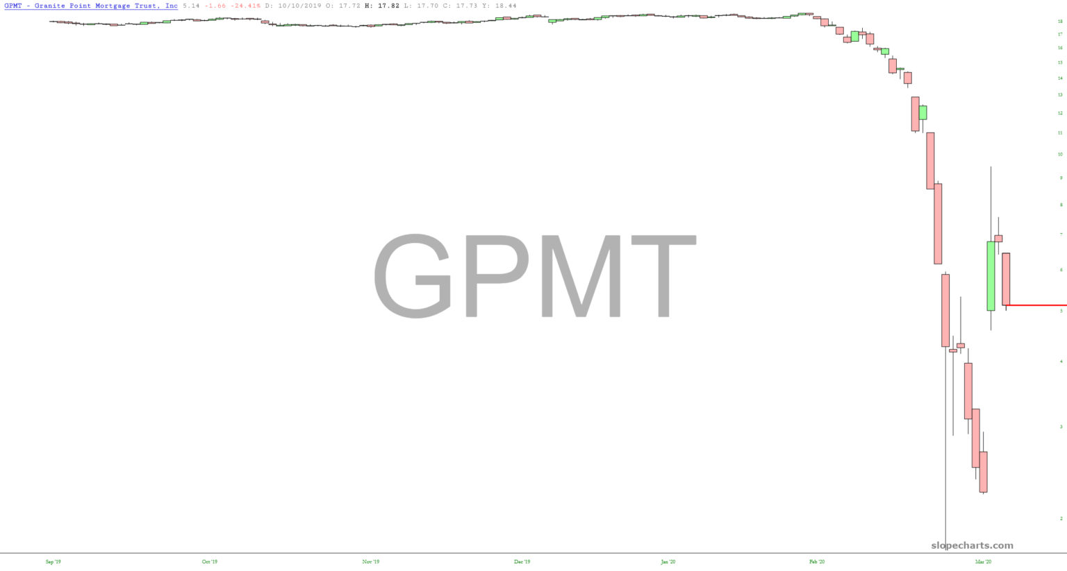GPMT Chart