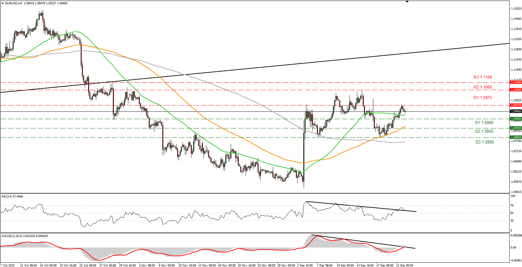 EUR/USD Chart