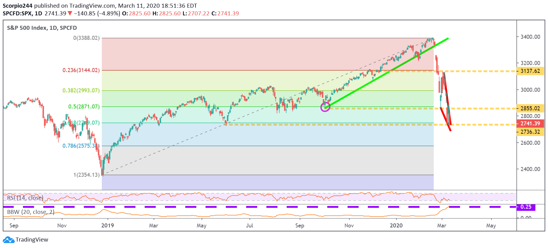 SPX Daily Chart