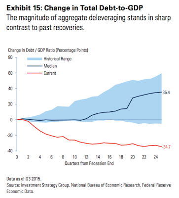 Change in Total Debt-to-GDP